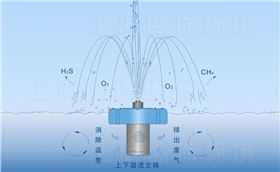 浮水喷泉曝气机工作原理