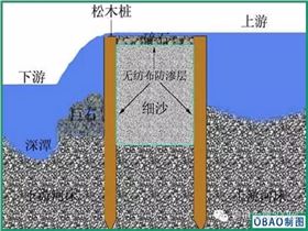 溢流堰纵剖面