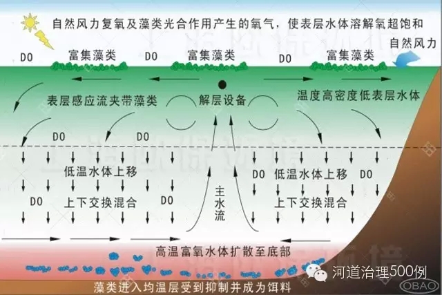 太阳能解层式曝气机原理图