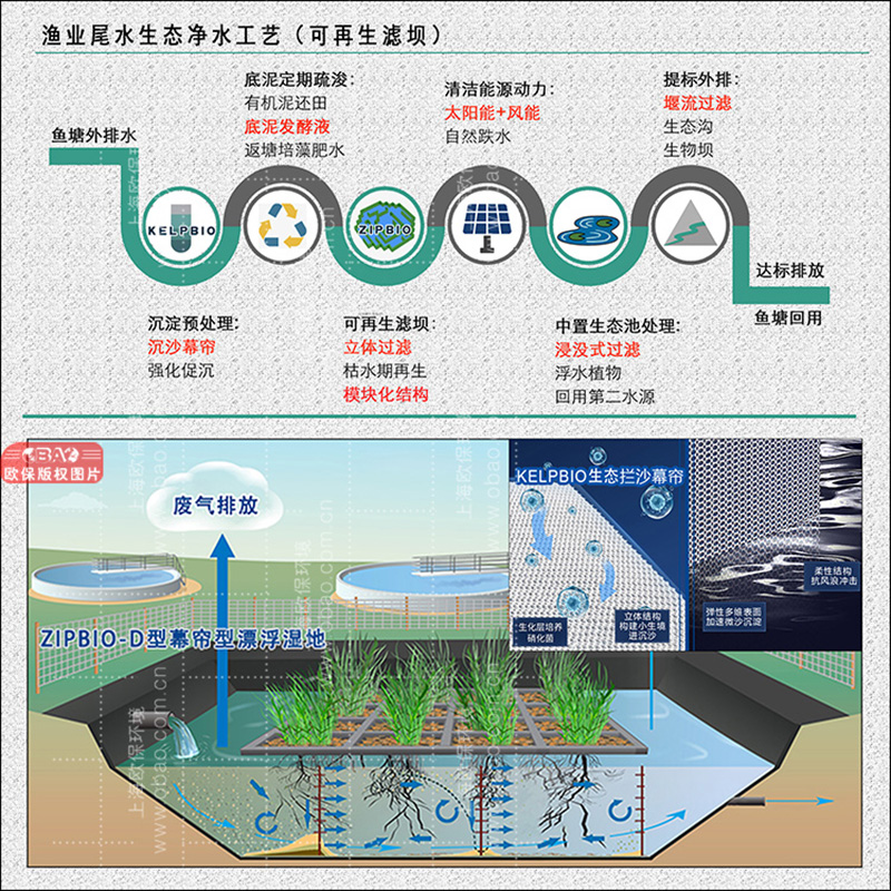 改进型三池两坝工艺所要解决的技术问题是将物理沉淀、填料过滤、曝气氧化、生物同化等集约化，降低占用养殖塘的面积