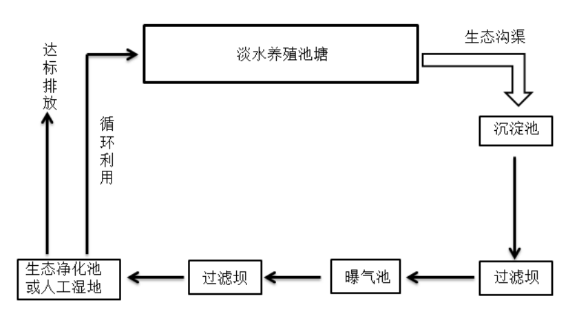 《淡水池塘养殖尾水处理技术规范》