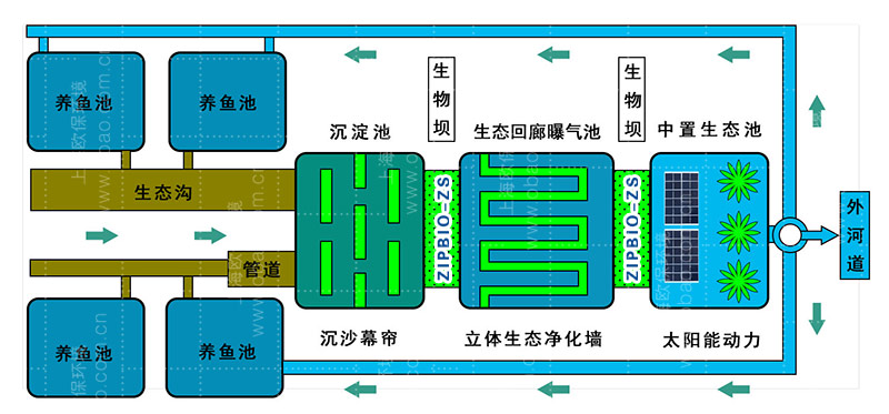 针对不同养殖品种尾水污染程度的促沉沉淀池+再生滤坝+曝气池+再生滤坝+生态净化池组合工艺，简称为“改进型三池两坝”。