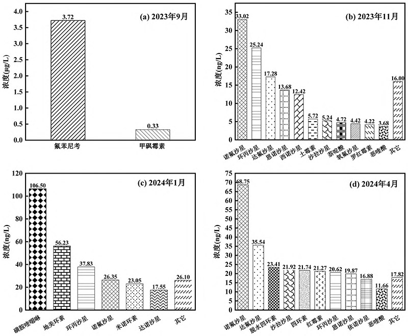 池塘养殖片区抗生素暴露情况 池塘养殖片区抗生素暴露情况