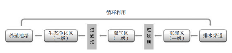 传统三池两坝工艺
