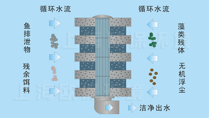 浸没式生物过滤器